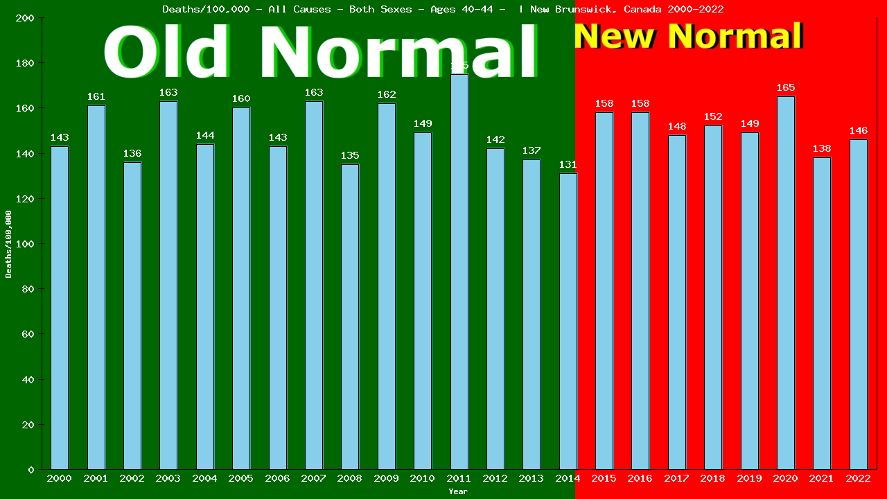 Graph showing Deaths/100,000 Both Sexes 40-44 from All Causes